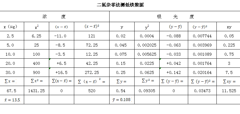表5.2 二氮雜菲法測(cè)低鐵數(shù)據(jù)