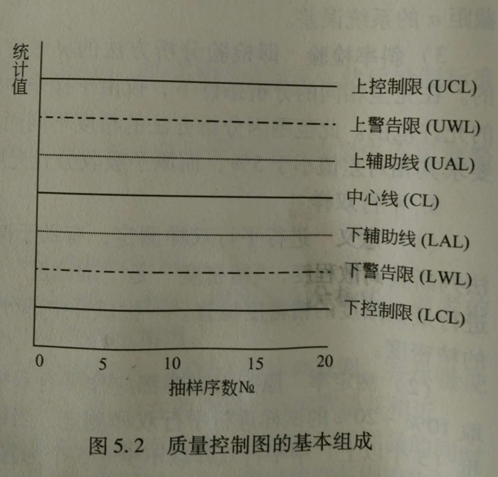 質(zhì)量控制圖的基本組成